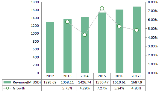 歐洲百日咳疫苗收入和增長(2012-2017年) 歐洲百日咳疫苗收入和增長(2012-2017年)
