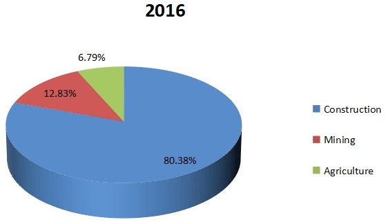 2016年建筑、農業(yè)和采礦用電動汽車的生產市場份額(按應用領域劃分) 2016年建筑、農業(yè)和采礦用電動汽車的生產市場份額(按應用領域劃分)