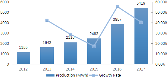 歐洲和美國電動汽車電池產(chǎn)量(MWh)和增長率(2012-2017) 歐洲和美國電動汽車電池產(chǎn)量(MWh)和增長率(2012-2017)