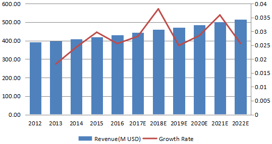北美消防泵收入(百萬(wàn)美元)和增長(zhǎng)率(2012-2022) 北美消防泵收入(百萬(wàn)美元)和增長(zhǎng)率(2012-2022)