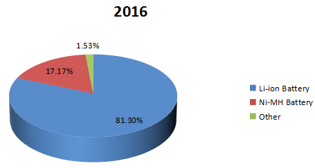 2016年電動汽車電池收入市場份額(按類型) 2016年電動汽車電池收入市場份額(按類型)