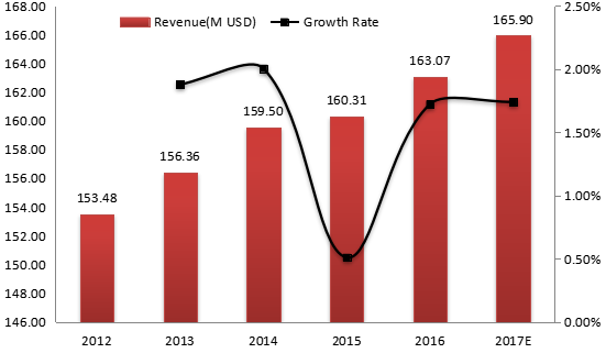 德國電動壓力清洗機收入(價值)和增長率(2012-2017年) 德國電動壓力清洗機收入(價值)和增長率(2012-2017年)