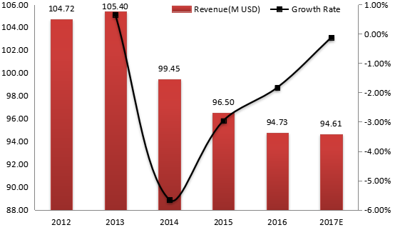 澳大利亞電動壓力清洗機收入(價值)和增長率(2012-2017年) 澳大利亞電動壓力清洗機收入(價值)和增長率(2012-2017年)