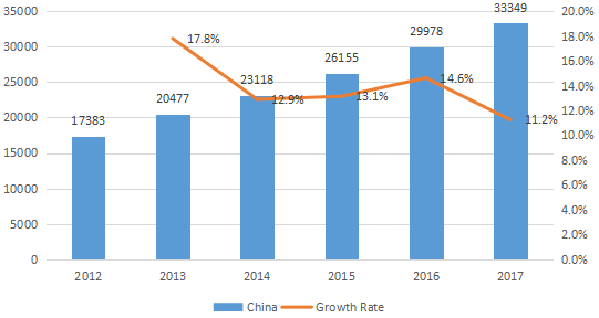 2012-2017年中國配電座消耗量(單位)和增長率(%) 2012-2017年中國配電座消耗量(單位)和增長率(%)