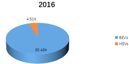 2016年全球電動汽車電池銷售市場份額(按應(yīng)用劃分) 2016年全球電動汽車電池銷售市場份額(按應(yīng)用劃分)