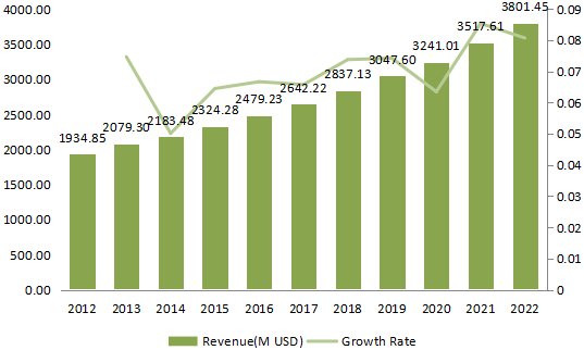 歐洲速溶咖啡收入(百萬(wàn)美元)和增長(zhǎng)率(2012-2022) 歐洲速溶咖啡收入(百萬(wàn)美元)和增長(zhǎng)率(2012-2022)