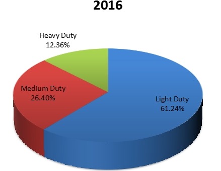 2016年按產(chǎn)品分類劃分的全球電動壓力清洗機銷售市場份額 2016年按產(chǎn)品分類劃分的全球電動壓力清洗機銷售市場份額
