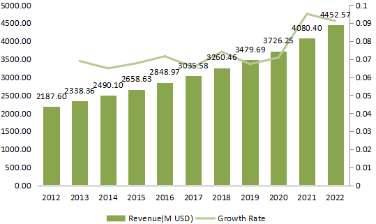 北美速溶咖啡收入(百萬(wàn)美元)和增長(zhǎng)率(2012-2022) 北美速溶咖啡收入(百萬(wàn)美元)和增長(zhǎng)率(2012-2022)