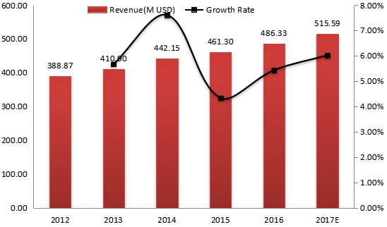 中國電動壓力清洗機收入(價值)和增長率(2012-2017年) 中國電動壓力清洗機收入(價值)和增長率(2012-2017年)