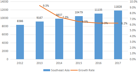 東南亞配電座消耗量(單位)和增長率(%)(2012-2017年) 東南亞配電座消耗量(單位)和增長率(%)(2012-2017年)