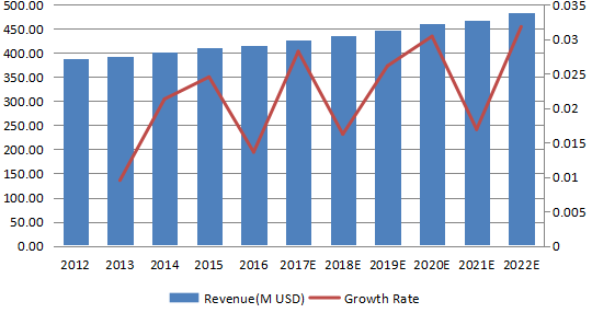 歐洲消防泵收入(百萬(wàn)美元)和增長(zhǎng)率(2012-2022) 歐洲消防泵收入(百萬(wàn)美元)和增長(zhǎng)率(2012-2022)