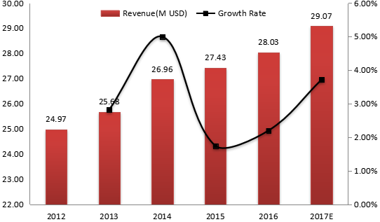墨西哥電動壓力清洗機收入(價值)和增長率(2012-2017年) 墨西哥電動壓力清洗機收入(價值)和增長率(2012-2017年)