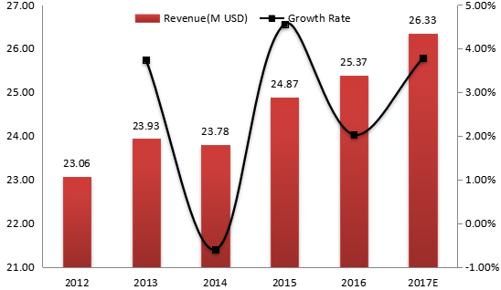 巴西電動壓力清洗機收入(價值)和增長率(2012-2017年) 巴西電動壓力清洗機收入(價值)和增長率(2012-2017年)