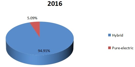 2016年建筑、農業(yè)和采礦用電動汽車的生產市場份額(按類型劃分) 2016年建筑、農業(yè)和采礦用電動汽車的生產市場份額(按類型劃分)