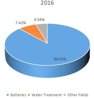 2016年全球電解二氧化錳(EMD)消費量(MT)市場份額(%)(按應(yīng)用) 2016年全球電解二氧化錳(EMD)消費量(MT)市場份額(%)(按應(yīng)用)