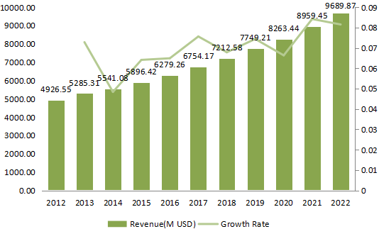 南美速溶咖啡收入(百萬(wàn)美元)和增長(zhǎng)率(2012-2022) 南美速溶咖啡收入(百萬(wàn)美元)和增長(zhǎng)率(2012-2022)