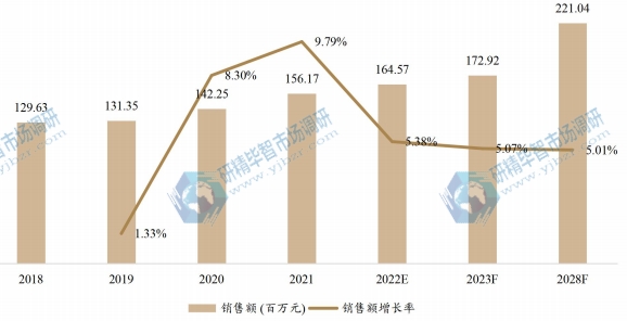 日本真空輔助自吸泵銷售額(百萬元)及增長率 (2018-2028年) 日本真空輔助自吸泵銷售額(百萬元)及增長率 (2018-2028年)