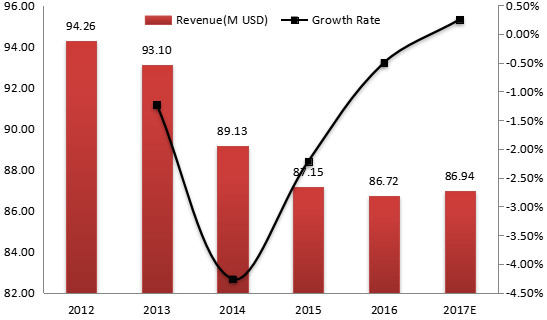 加拿大電動壓力清洗機收入(價值)和增長率(2012-2017年) 加拿大電動壓力清洗機收入(價值)和增長率(2012-2017年)