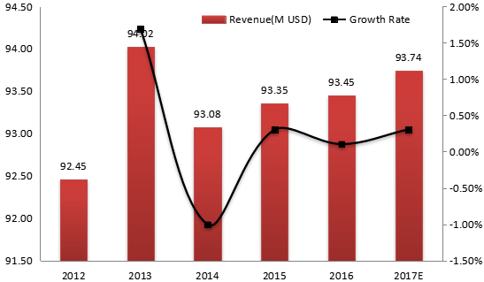 法國電動壓力清洗機收入(價值)和增長率(2012-2017年) 法國電動壓力清洗機收入(價值)和增長率(2012-2017年)