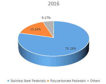 2016年按類型劃分的配電底座收入市場份額(%) 2016年按類型劃分的配電底座收入市場份額(%)