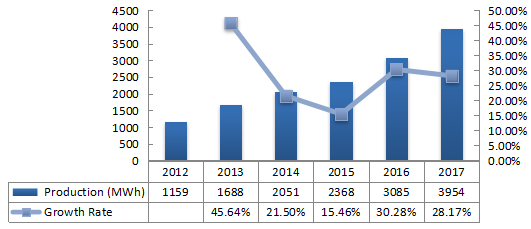 韓國電動汽車電池產(chǎn)量(MWh)和增長率(2012-2017年) 韓國電動汽車電池產(chǎn)量(MWh)和增長率(2012-2017年)