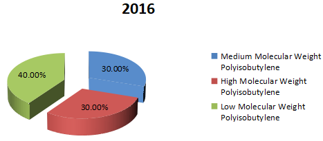 2016年全球聚異丁烯生產(chǎn)市場份額(%)(按類型) 2016年全球聚異丁烯生產(chǎn)市場份額(%)(按類型)