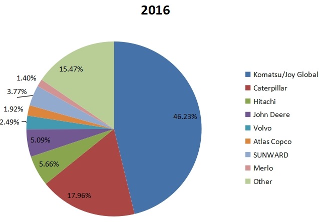 2016全球建筑、農業(yè)和采礦生產電動汽車制造商市場份額 2016全球建筑、農業(yè)和采礦生產電動汽車制造商市場份額
