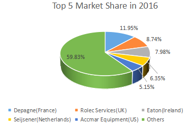 前五大制造商的配電底座市場份額(%) 前五大制造商的配電底座市場份額(%)