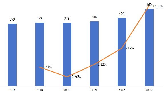 中國微型隧道掘進(jìn)機(jī)(MTBM)銷量(千臺),增長率(2018-2028) 中國微型隧道掘進(jìn)機(jī)(MTBM)銷量(千臺),增長率(2018-2028)