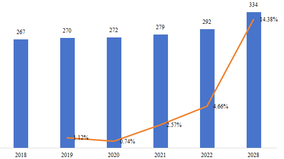 歐洲微型隧道掘進(jìn)機(jī)(MTBM)銷量(千臺),增長率(2018-2028) 歐洲微型隧道掘進(jìn)機(jī)(MTBM)銷量(千臺),增長率(2018-2028)
