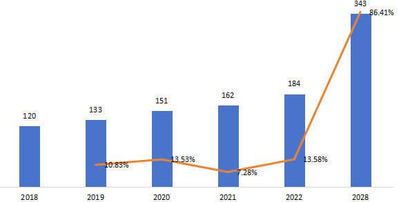 印度微型隧道掘進(jìn)機(jī)(MTBM)銷量(千臺),增長率(2018-2028年) 印度微型隧道掘進(jìn)機(jī)(MTBM)銷量(千臺),增長率(2018-2028年)