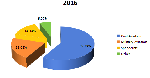 2016年全球航空航天3D打印收入市場(chǎng)份額(%)(按應(yīng)用劃分) 2016年全球航空航天3D打印收入市場(chǎng)份額(%)(按應(yīng)用劃分)