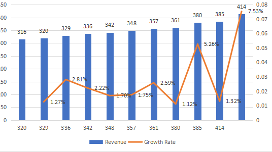 中國胎圈鋼絲收入（百萬美元）和增長率（2012-2022）
