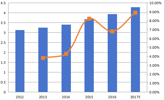 歐洲加速溶劑萃?。ˋSE)收入(百萬美元)和增長率(2012-2017年) 歐洲加速溶劑萃取(ASE)收入(百萬美元)和增長率(2012-2017年)