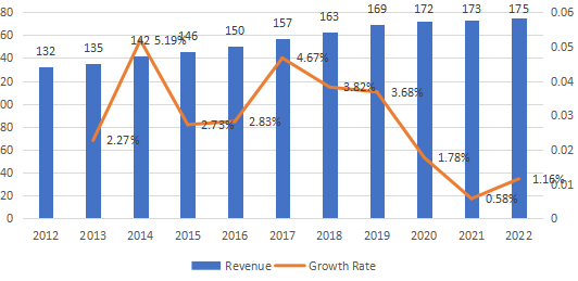 北美胎圈鋼絲收入（百萬美元）和增長率（2012-2022）