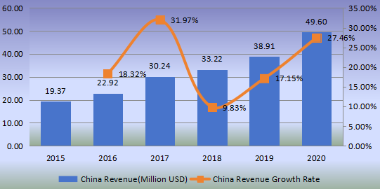 中國流延膜生產(chǎn)線收入（百萬美元）和增長率（2015-2020）
