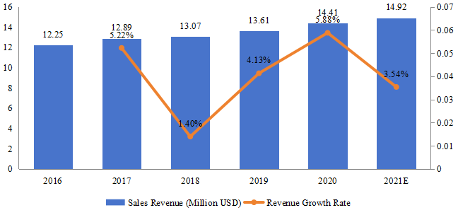 馬來西亞游戲耳機(jī)銷售額(百萬美元)和增長率(2016-2021) 馬來西亞游戲耳機(jī)銷售額(百萬美元)和增長率(2016-2021)