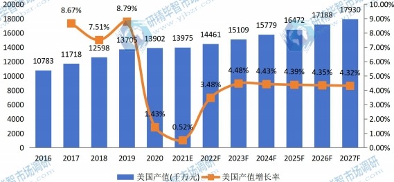 美國草坪護理機械產(chǎn)值及增長率 (2016-2027年) 美國草坪護理機械產(chǎn)值及增長率 (2016-2027年)