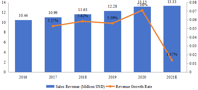 泰國游戲耳機(jī)銷售額(百萬美元)和增長率(2016-2021) 泰國游戲耳機(jī)銷售額(百萬美元)和增長率(2016-2021)