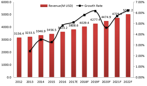 歐洲氣動元件收入(百萬美元)和增長率(2012-2022) 歐洲氣動元件收入(百萬美元)和增長率(2012-2022)