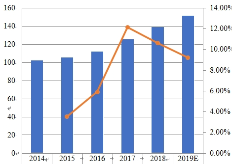 2014-2019年歐洲薪酬管理軟件銷售收入(百萬美元)和增長(zhǎng)率 2014-2019年歐洲薪酬管理軟件銷售收入(百萬美元)和增長(zhǎng)率