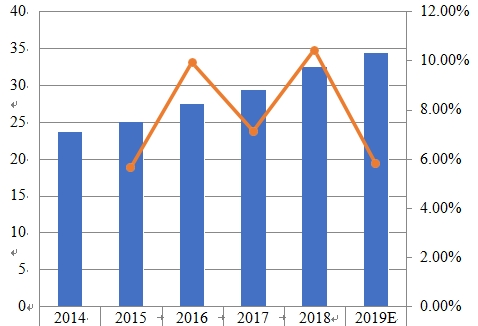 2014-2019年印度薪酬管理軟件銷售收入(百萬美元)和增長(zhǎng)率 2014-2019年印度薪酬管理軟件銷售收入(百萬美元)和增長(zhǎng)率