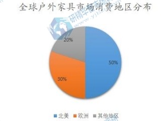 全球戶外家具市場消費(fèi)地區(qū)分布