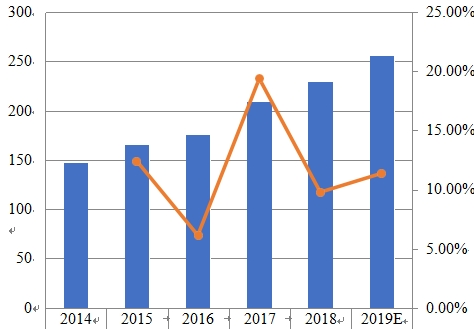 2014-2019年北美薪酬管理軟件銷售收入(百萬美元)和增長(zhǎng)率 2014-2019年北美薪酬管理軟件銷售收入(百萬美元)和增長(zhǎng)率