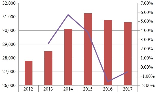 北美鐵路設(shè)備收入(百萬美元)和增長率(%)(2012-2017年) 北美鐵路設(shè)備收入(百萬美元)和增長率(%)(2012-2017年)