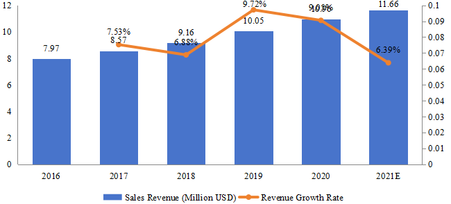 越南游戲耳機(jī)銷售額(百萬美元)和增長率(2016-2021) 越南游戲耳機(jī)銷售額(百萬美元)和增長率(2016-2021)