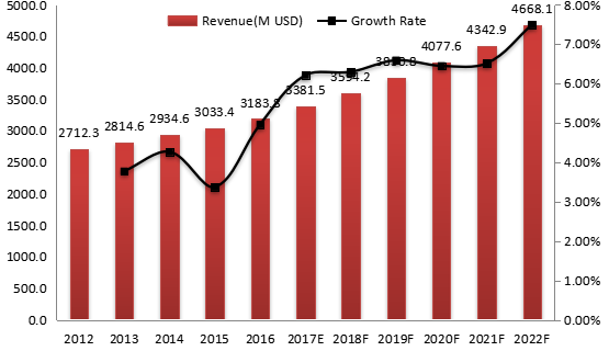 美國氣動元件收入(百萬美元)和增長率(2012-2022) 美國氣動元件收入(百萬美元)和增長率(2012-2022)