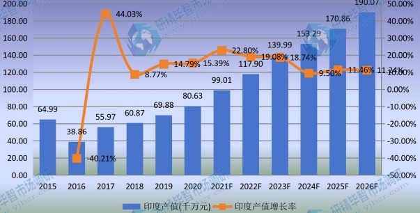 印度草銨膦產(chǎn)值及增長率 (2015-2026年) 印度草銨膦產(chǎn)值及增長率 (2015-2026年)