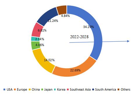 收入方面的區(qū)域市場份額(2022年) 收入方面的區(qū)域市場份額(2022年)