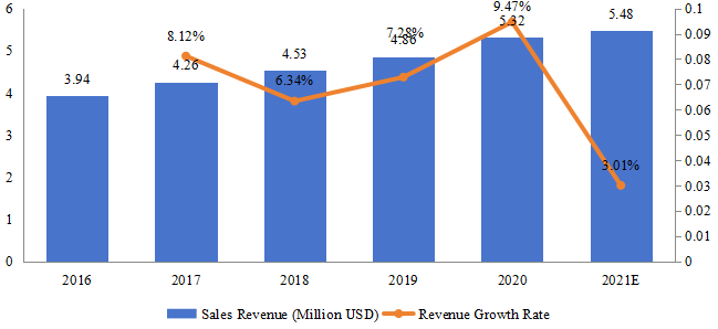 南非游戲耳機(jī)銷售額(百萬美元)和增長率(2016-2021) 南非游戲耳機(jī)銷售額(百萬美元)和增長率(2016-2021)